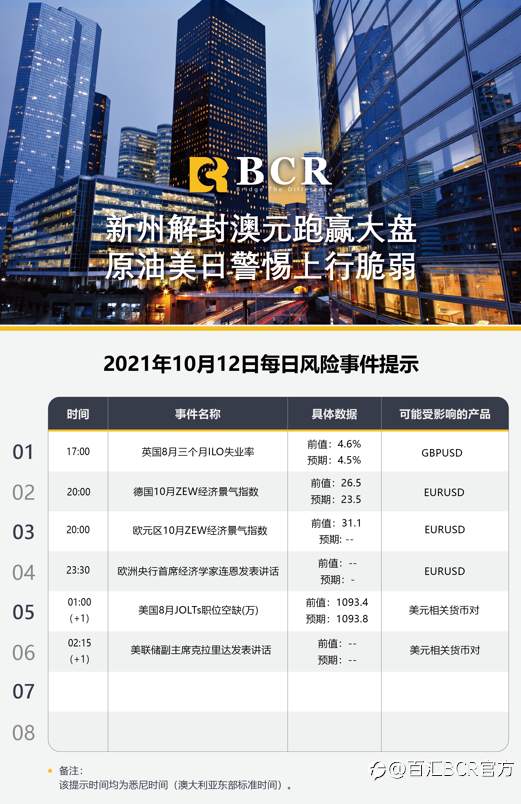 【BCR今日市场分析2021.10.12】新州解封澳元跑赢大盘 原油美日警惕上行脆弱