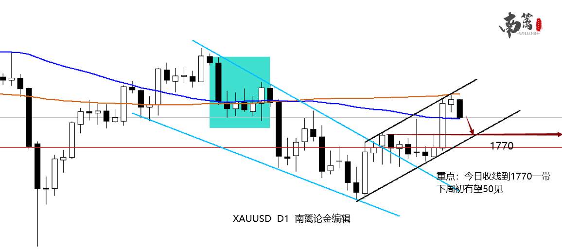 【南篱/黄金】黄金回调能支撑吗，还是又回到了空头趋势？