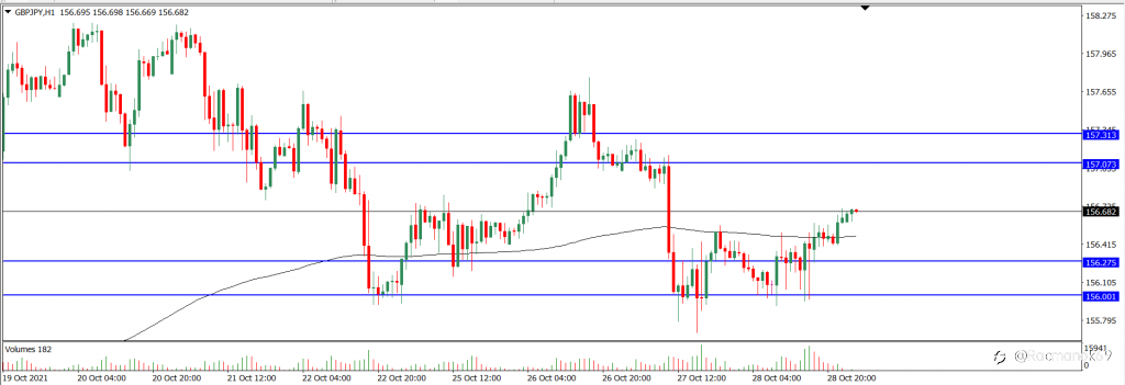 Analisa Teknikal GBPJPY Hari Ini (29/10/2021)