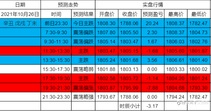 2021年10月26日行情预测回顾