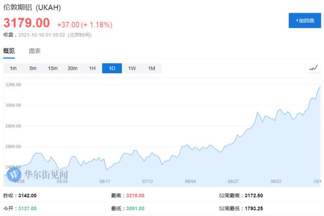 锌价飞天领衔，外盘金属暴涨一周