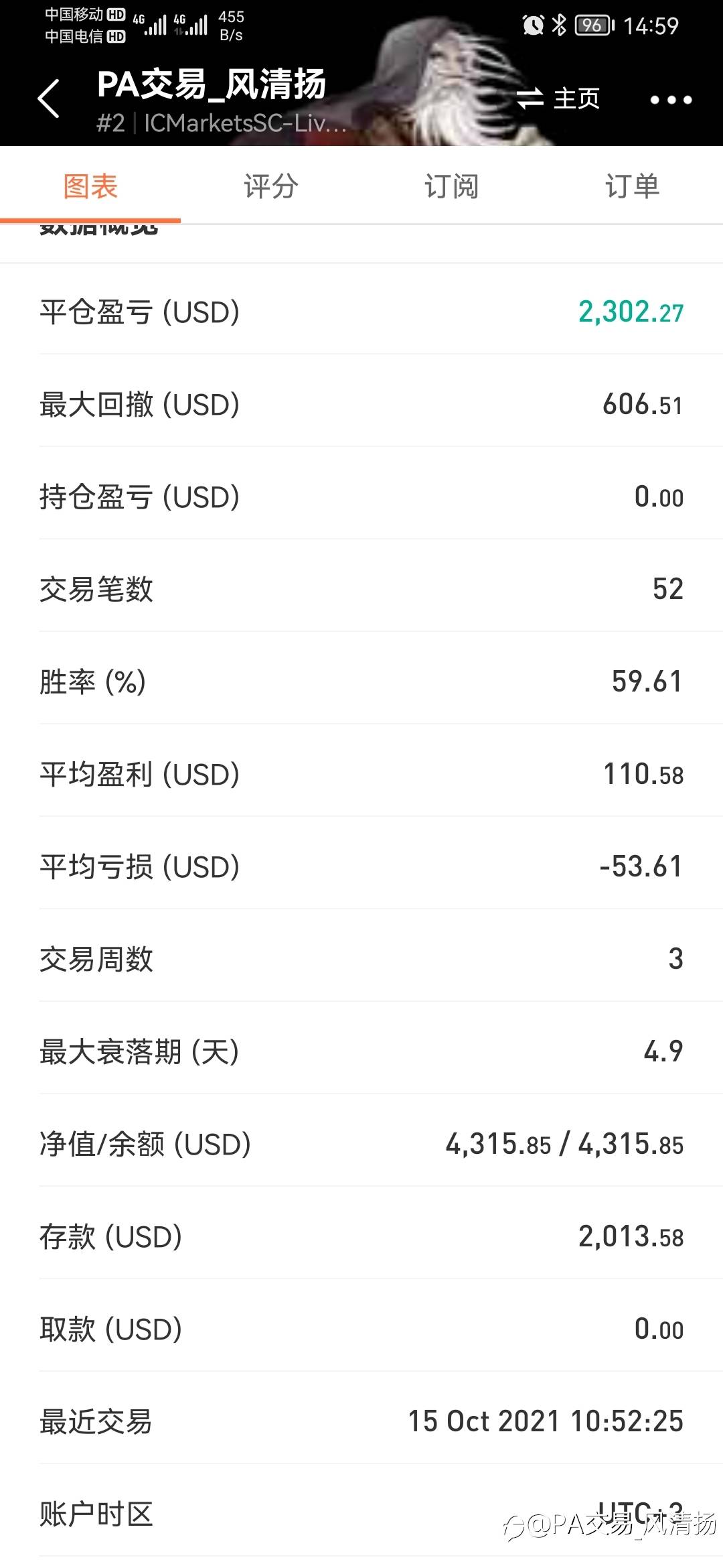 三周盈利2302.27、收益率114.3%，风险回报比2.06倍