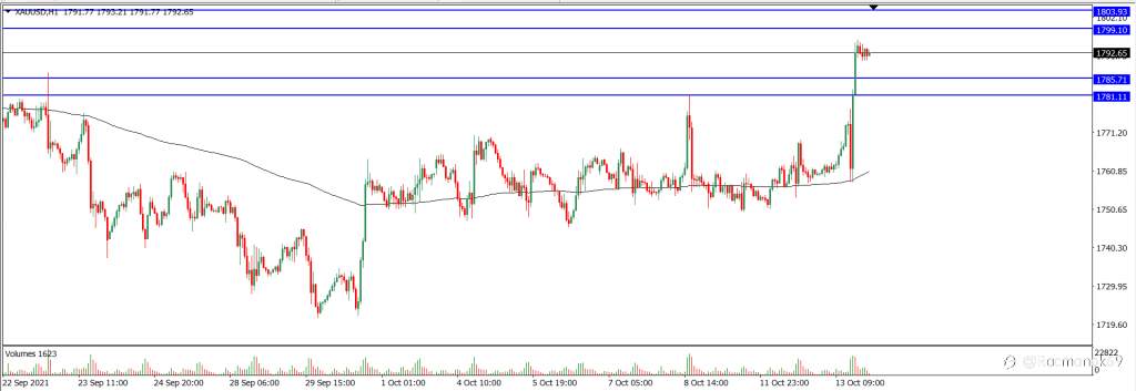Analisa Teknikal XAUUSD Hari Ini (14/10/2021)