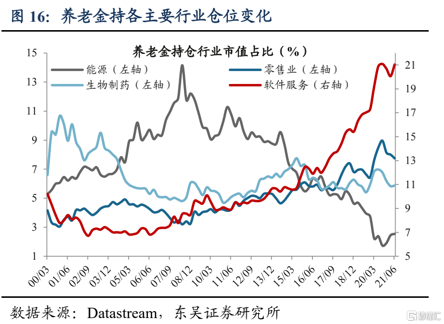 美股机构投资者的底仓是什么?
