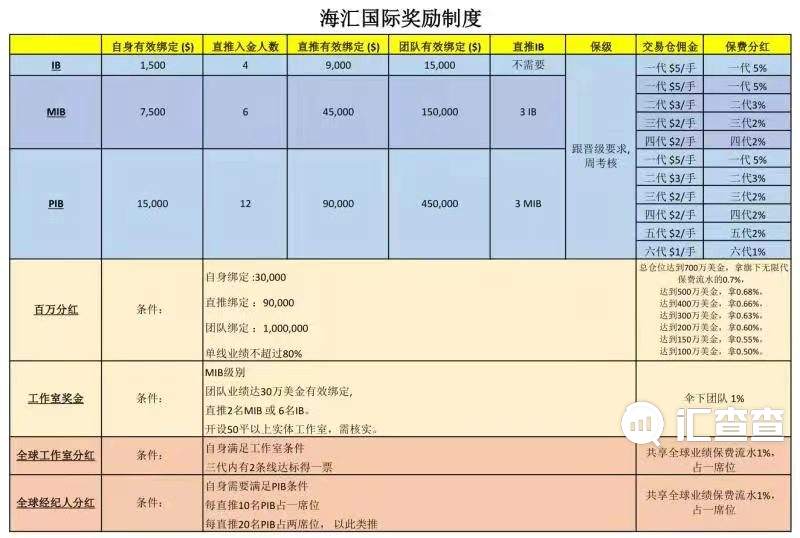 汇查查：玩不下去了！资金盘海汇国际猛推旧制度