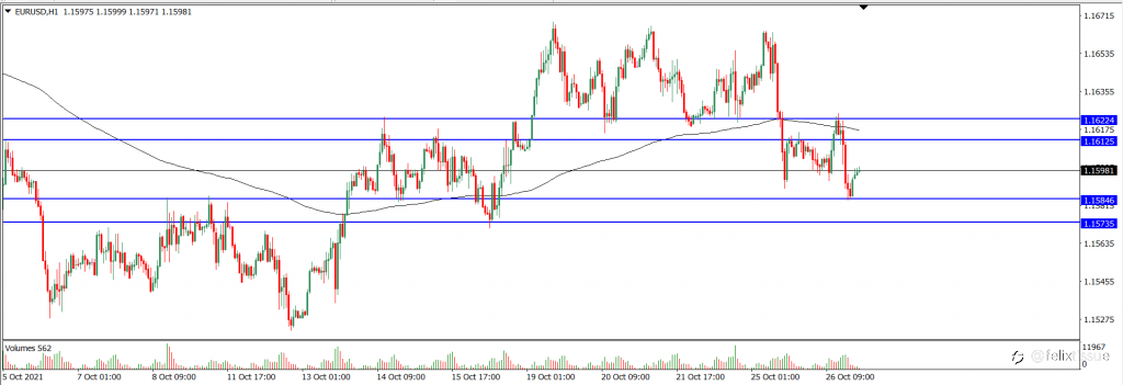 Analisa Teknikal EURUSD Hari Ini (27/10/2021)