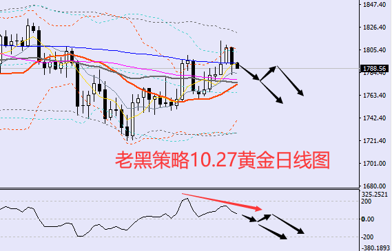 老黑策略：10.27黄金分析策略