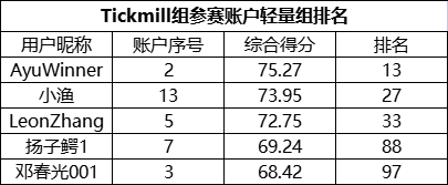 翻仓只能排名第三，本赛季Tickmill组的实力有多恐怖？