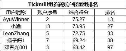 翻仓只能排名第三，本赛季Tickmill组的实力有多恐怖？