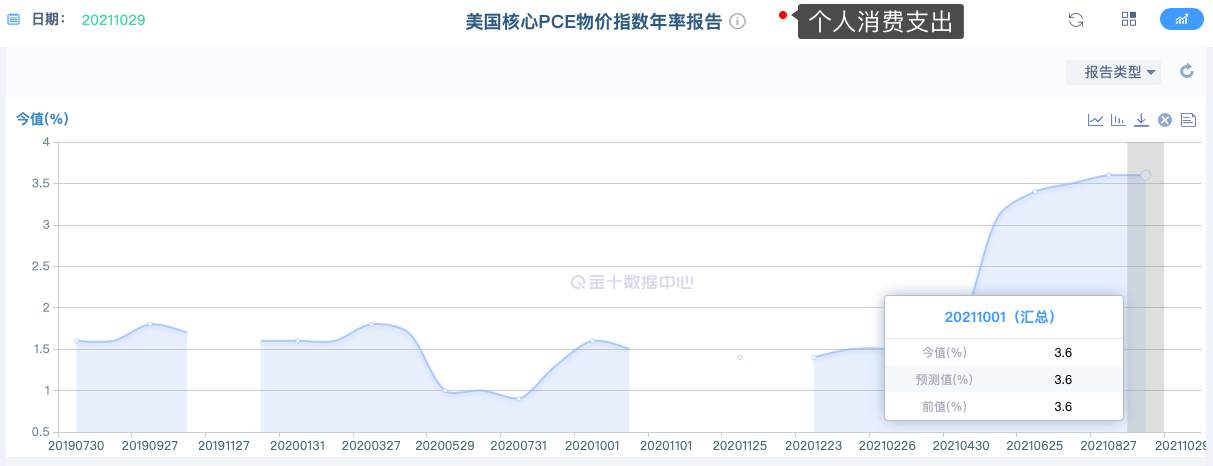 美联储11月宣布缩减购债势在必行，金价10月中旬完成换仓