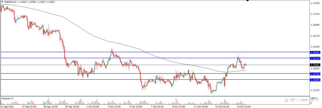 Analisa Teknikal EURUSD Hari Ini (15/10/2021)