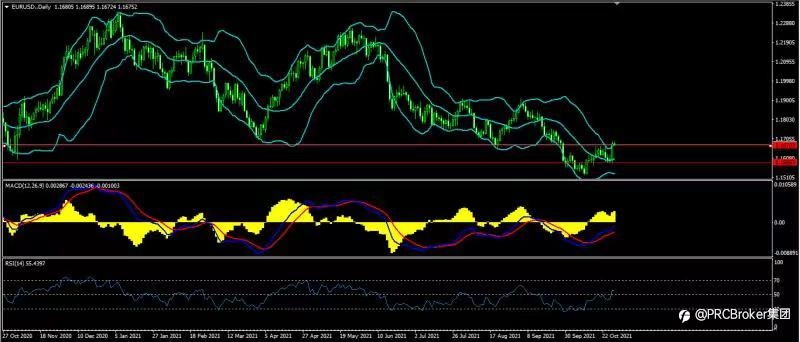 PRCBroker:20211029 今日汇评