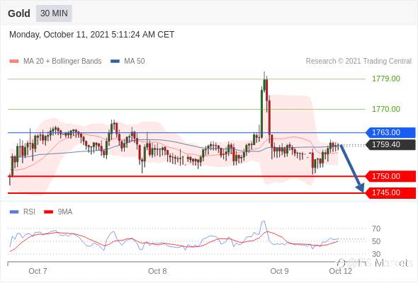 IFS Markets外汇主要货币对技术分析-2021年10月11日周一