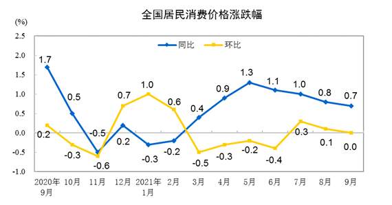 ATFX港股：9月CPI和PPI剪刀差扩大，政策面对消费股有何指引？