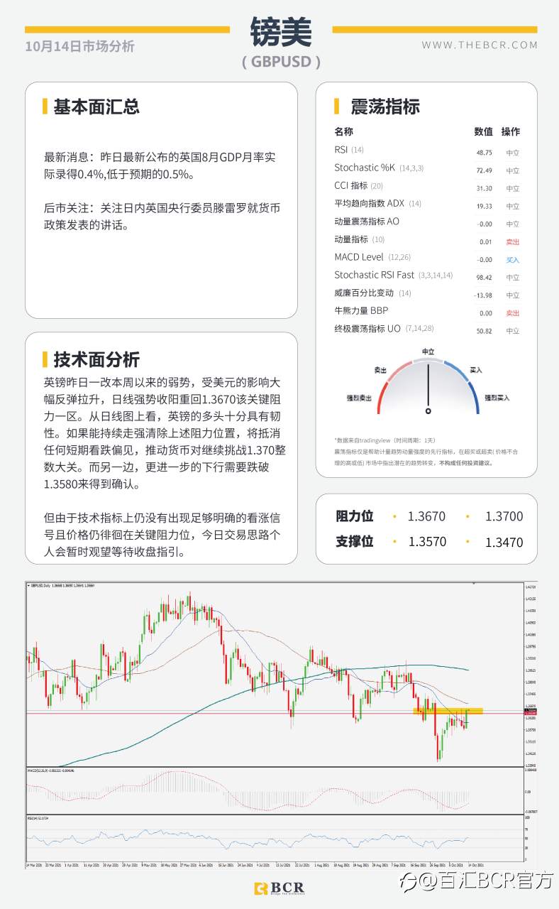 【BCR今日市场分析2021.10.14】质疑通胀美元高位离场 油价角力多空拒绝妥协