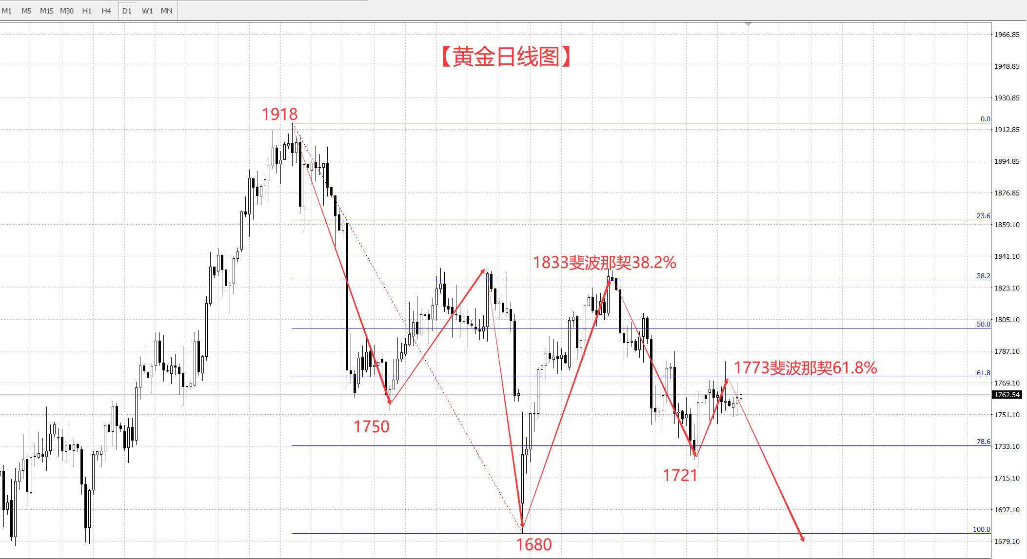 黄金这是陷入到泥潭里面了吗?