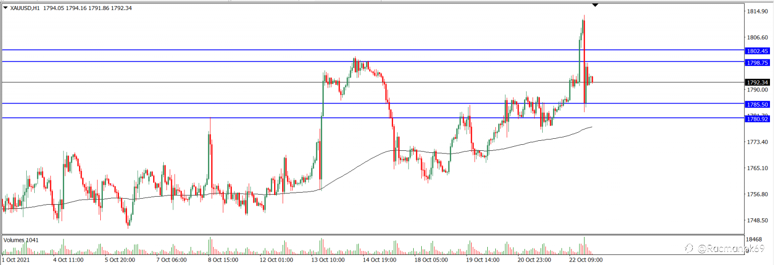 Analisa Teknikal XAUUSD Hari Ini (25/10/2021)