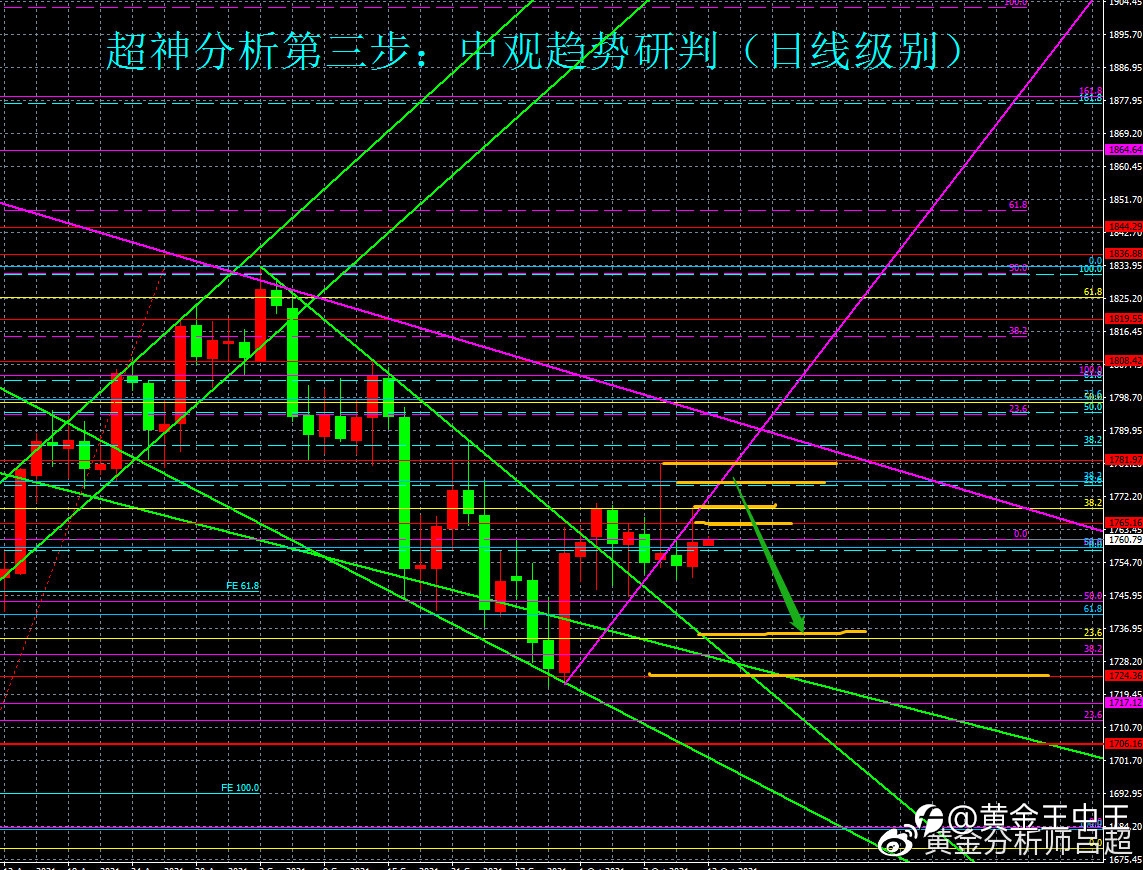 (黄金分析师吕超)10月13日(周三)国际黄金市场综合研判参考
