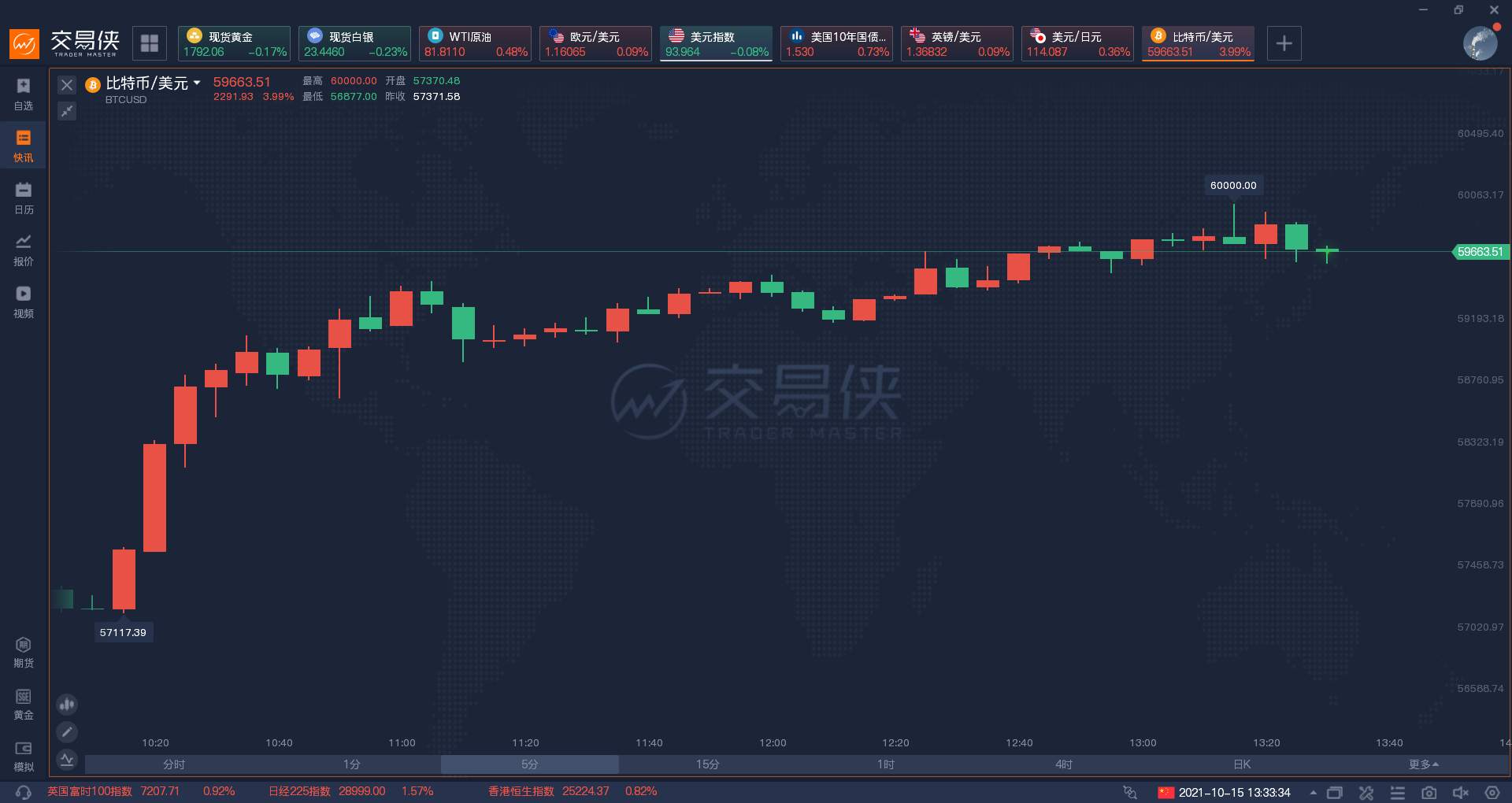 比特币再度触及60000美元大关，SEC暗示比特币ETF“好事将近”