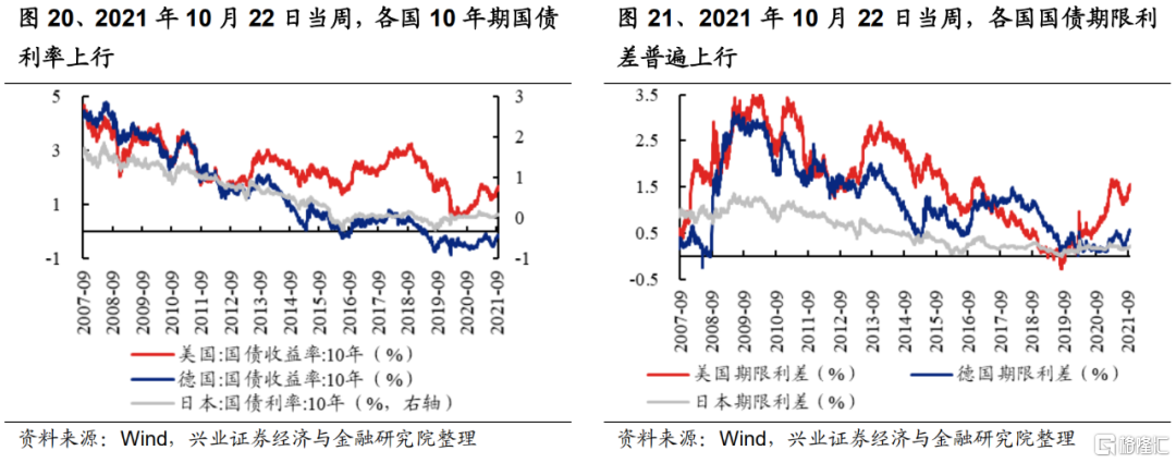 9月FOMC会议后,美债利率如何变化?