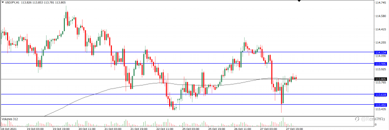 Analisa Teknikal USDJPY Hari Ini (28/10/2021)