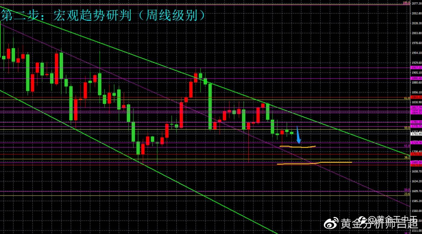 （黄金分析师吕超）空头优势明显，金价或再度下探前低
