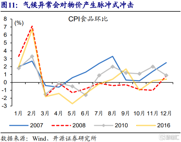2022年,CPI通胀会否超预期?