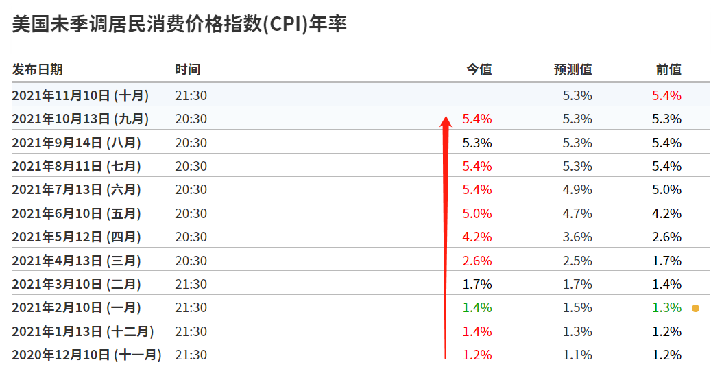 EXNESS每日聚焦：欧元区通胀率上涨，欧美脱离15个月低点