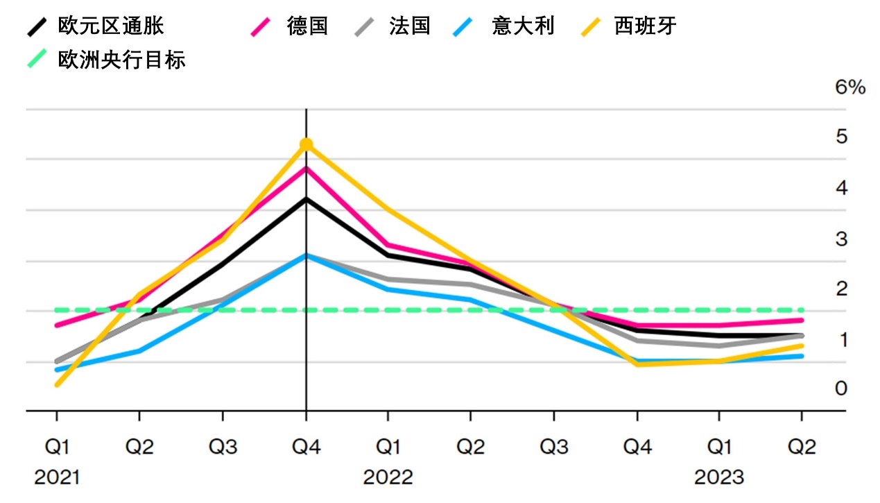 EXNESS每日聚焦：拉加德重申2022年不会加息，欧美再创1年半新低