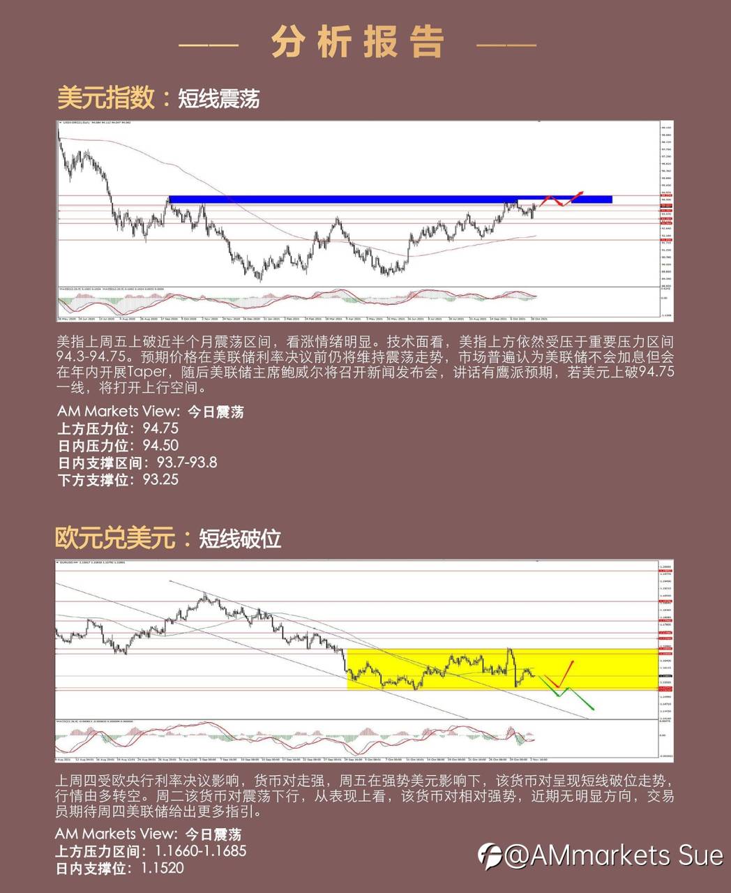 11.03AMMARKETS分析报告(美联储利率决议,能否助力美元延续上涨?)
