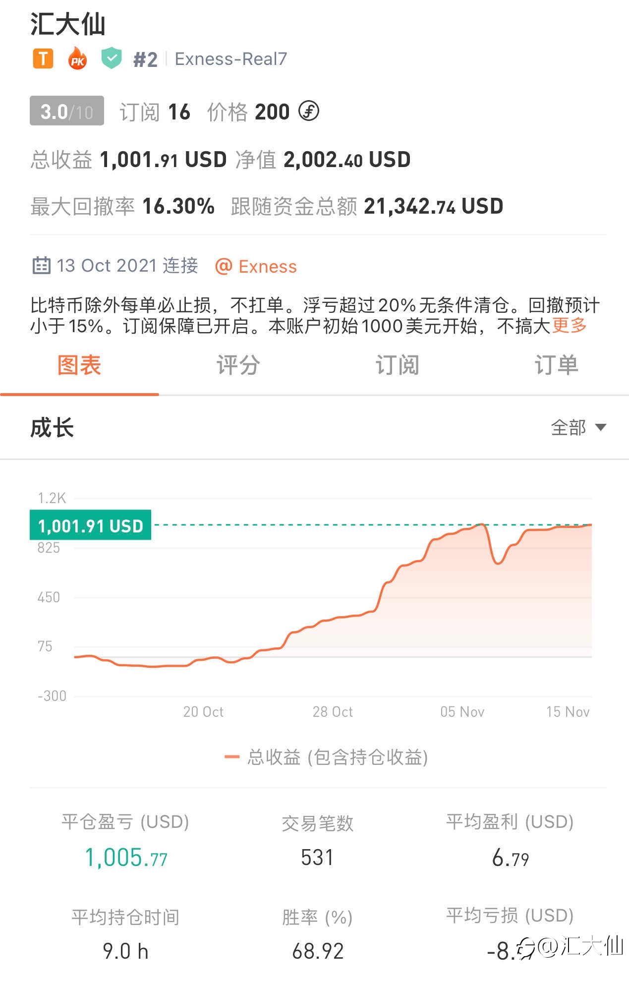 记录打卡“第28天”-2021115 100%盈利,月内翻倍完成