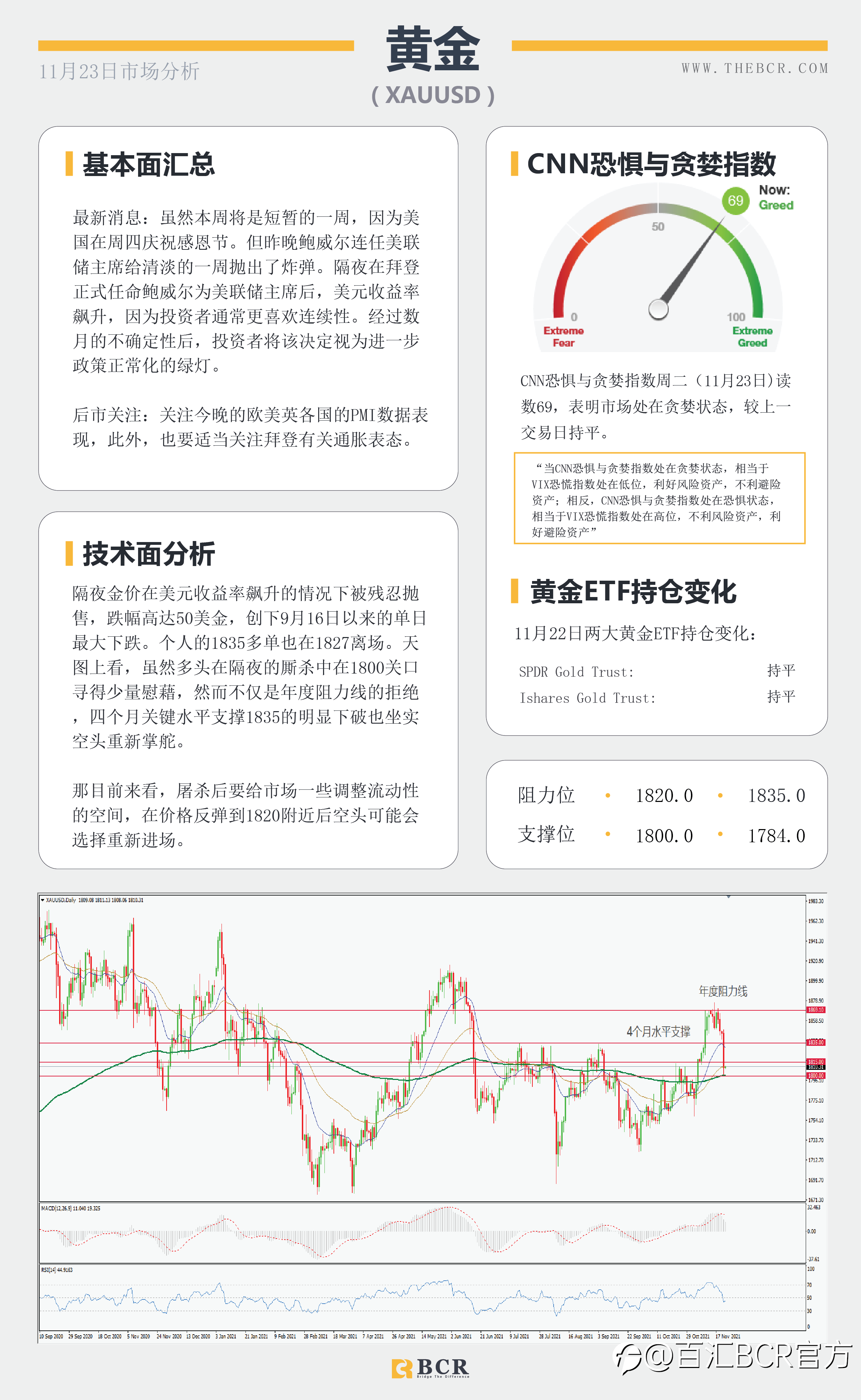 【BCR今日市场分析2021.11.23】金价隔夜惨遭血洗 美元欢呼鲍威尔连任