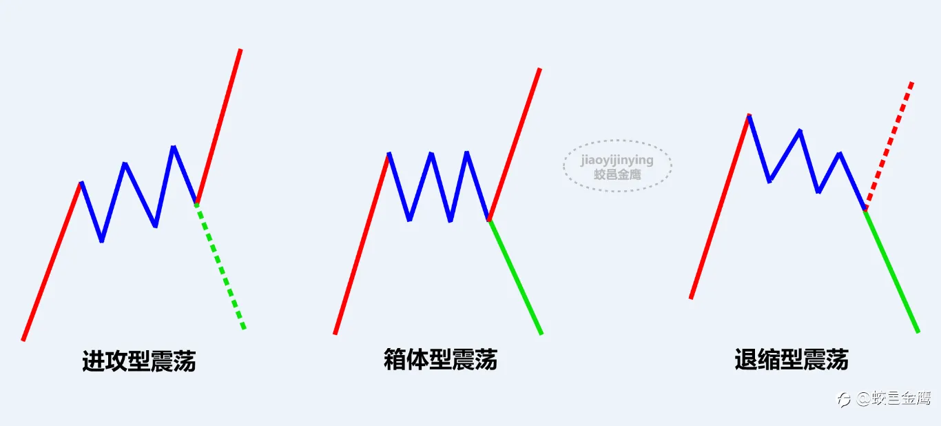 趋势与震荡，该如何判断呢？