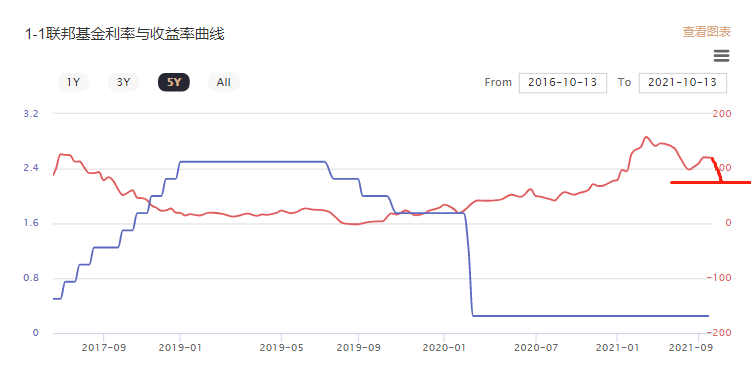 美国通胀飙升,实际利率下跌,黄金见顶了么?