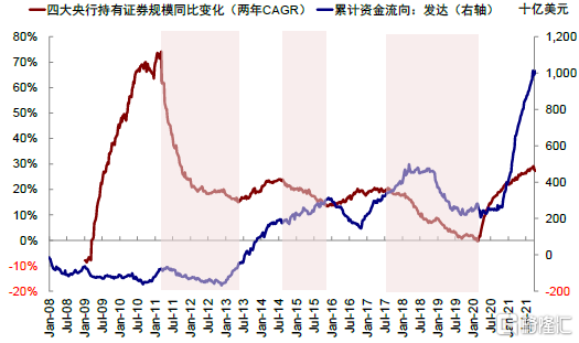 全球流动性拐点渐近的资产含义
