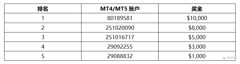 XM牛年交易赛 | 点击查看综合实时排名!