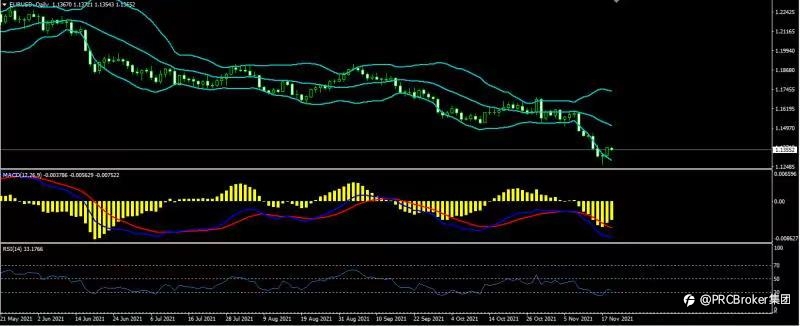 PRCBroker:20211119 今日汇评