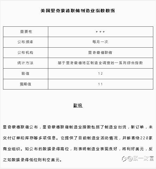 美国里奇蒙德联储制造业指数数据 | 北京时间：23:00