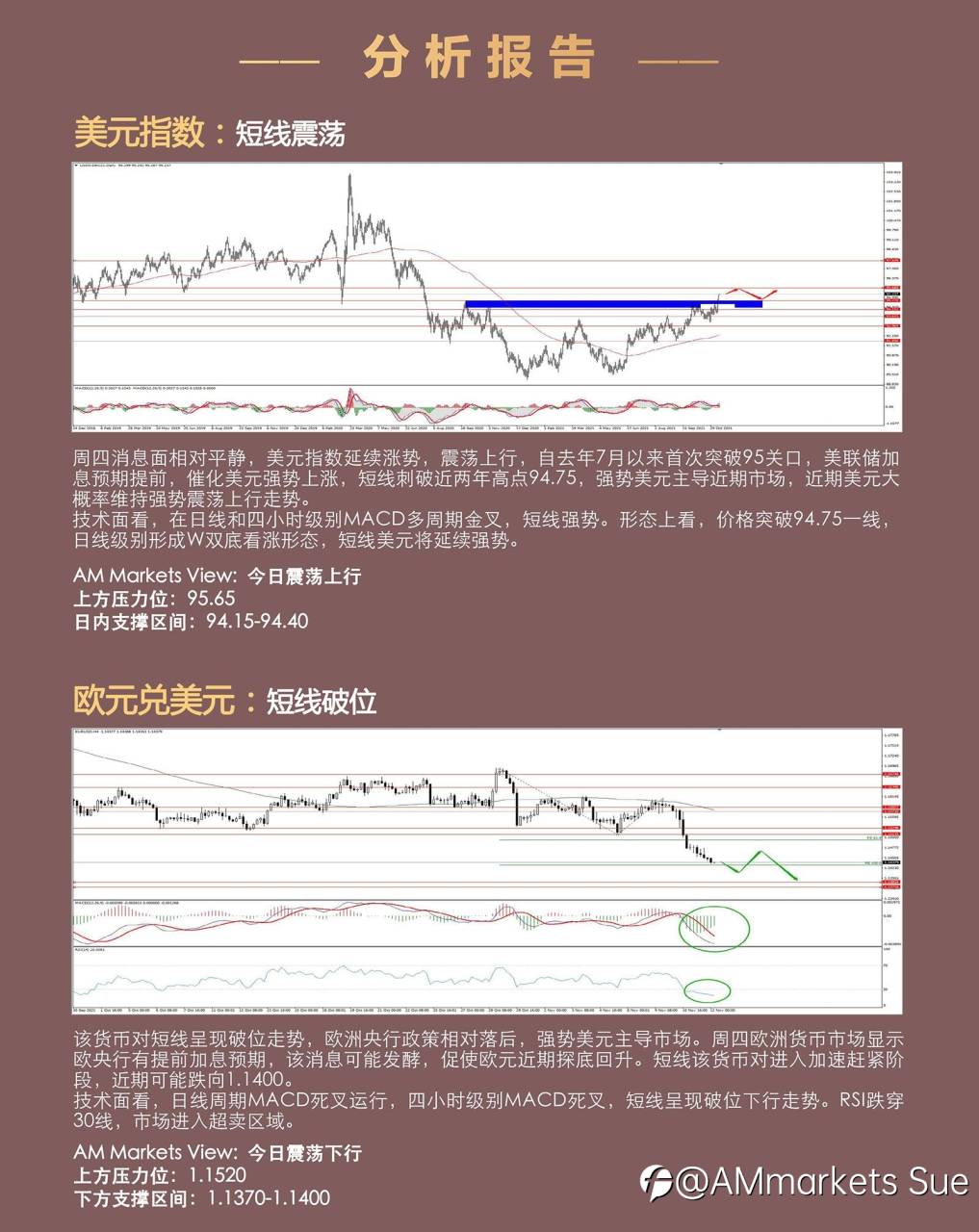 11.12AMMARKETS分析报告(非美超跌,黄金中期筑底,剑指前高)