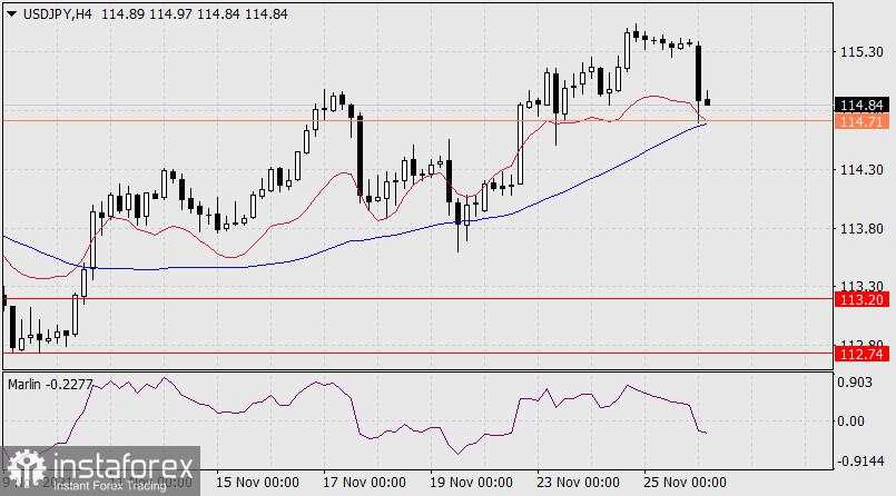 Prakiraan untuk USD/JPY tanggal 26 November 2021
