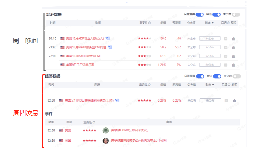 美国就业数据和美联储利率决议即将披露,黄金将开启下跌潮!
