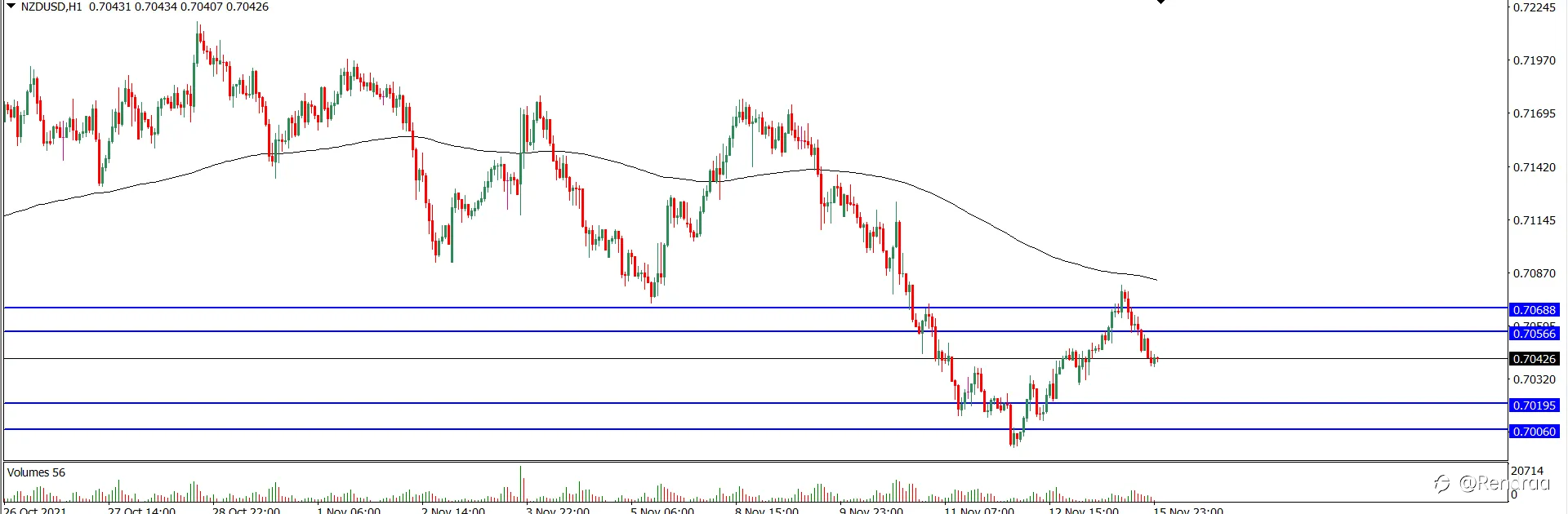 Analisa Teknikal NZDUSD Hari Ini (16/11/2021)