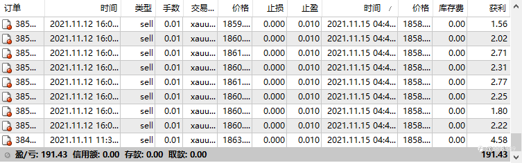 黄金空单 全部平仓