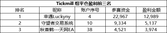 参赛2天就冲上重量组前20，Tickmill组的@秋香鹤---天网EA 来势汹汹！