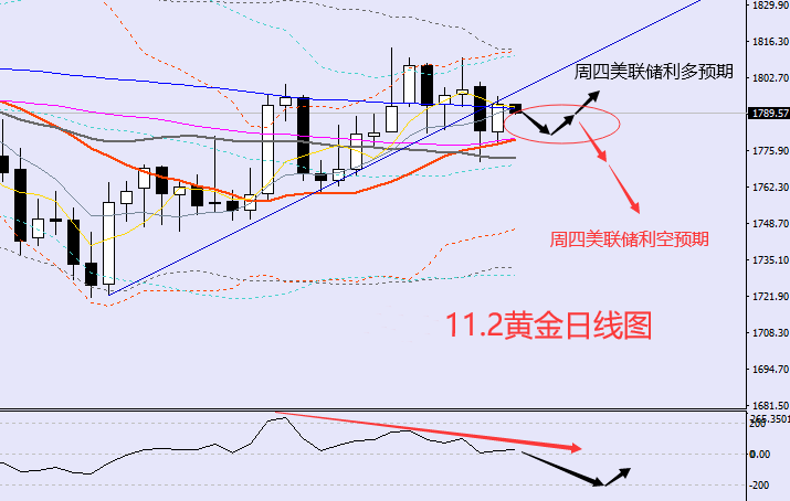 方锦鑫:11.2黄金午间行情走势分析,黄金原油趋势操作建议