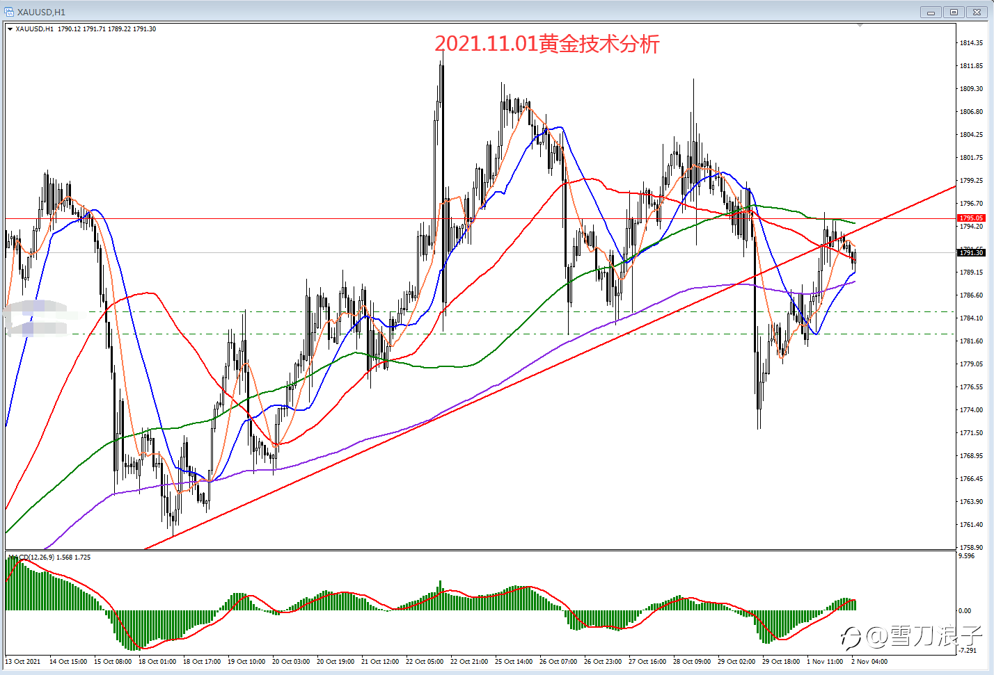 2021.11.02黄金技术分析