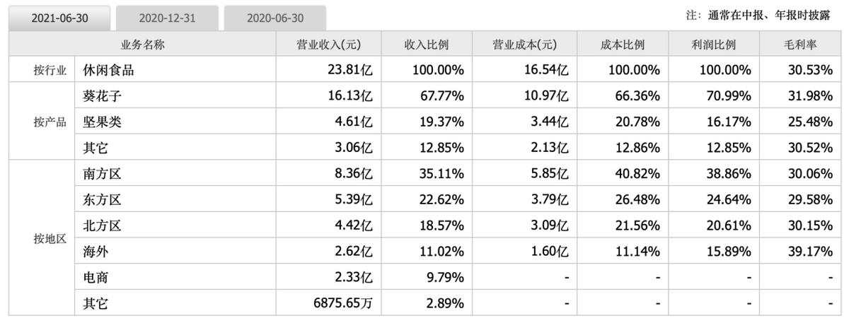 宣布涨价，股价大涨超26%！涨价是洽洽食品的解药吗？