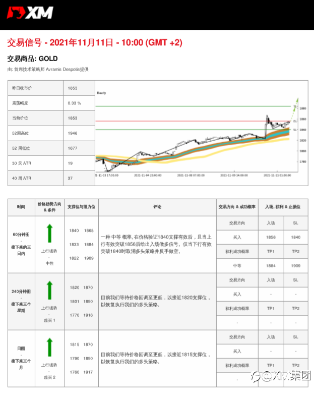 11/11 交易信号-黄金