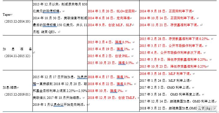 联储紧缩时,我国央行应对的历史经验