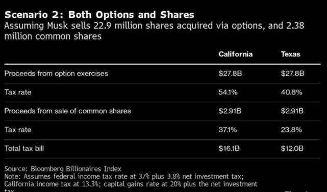 马斯克售股暗藏玄机，两种方案纳税金额相差近百亿美元
